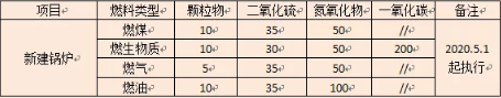 山西省锅炉大气污染物排放标准3