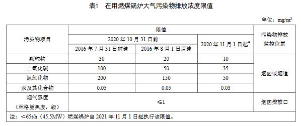 天津：锅炉大气污染物排放标准（DB12/ 151-2020）